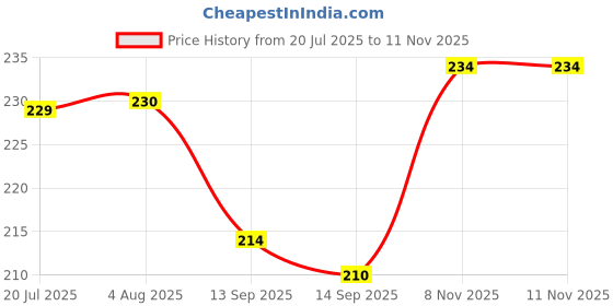 flipkart.com odonil Lavender Blocks odonil Price History Graph from 20 Jul 2025 to 11 Nov 2025
