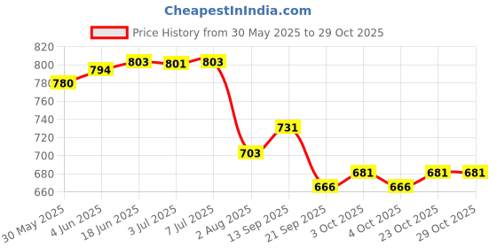 flipkart.com rubz Lavender Body Massage Oil | Relaxing, Soothing & Destressing Body Massage Oil rubz Price History Graph from 30 May 2025 to 29 Oct 2025
