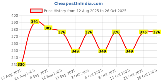 flipkart.com campure Lavender, Camphor Potpourri campure Price History Graph from 12 Aug 2025 to 25 Oct 2025