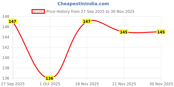 flipkart.com asian aura Lavender Candle asian aura Price History Graph from 27 Sep 2025 to 30 Nov 2025