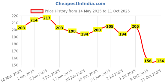 flipkart.com dweep india Lavender Car Freshener Diffuser dweep india Price History Graph from 14 May 2025 to 11 Oct 2025