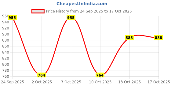 flipkart.com pet fun Lavender Cat Litter (5L) with Semi Cat Litter Tray | Fast Clumping, Odor Control Pet Litter Tray Refill pet fun Price History Graph from 24 Sep 2025 to 16 Oct 2025