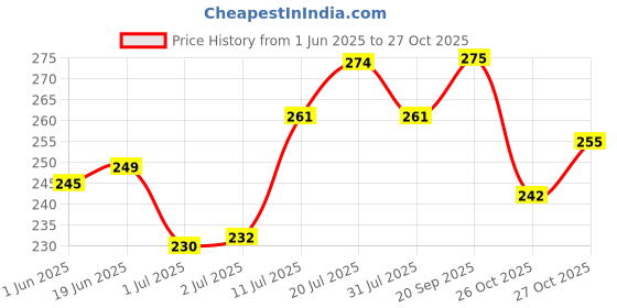 flipkart.com rustic art Lavender Charcoal Shaving Soap Shaving Soap rustic art Price History Graph from 1 Jun 2025 to 27 Oct 2025