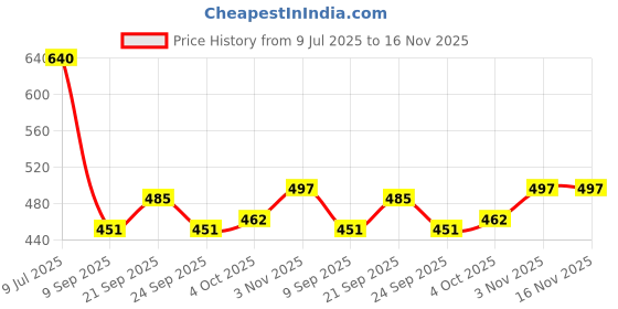 flipkart.com sparrow world Lavender Chenille Runner sparrow world Price History Graph from 9 Jul 2025 to 16 Nov 2025
