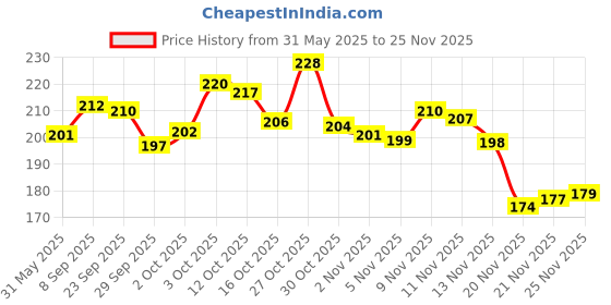 flipkart.com trespaws Lavender, Clary Sage Deodorizer trespaws Price History Graph from 31 May 2025 to 25 Nov 2025