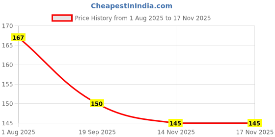 flipkart.com yardley london LAVENDER DEODORANT 150ML(S.K2) Body Spray - For Women yardley london Price History Graph from 1 Aug 2025 to 17 Nov 2025
