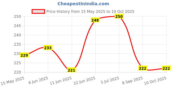flipkart.com sugandhim Lavender Diffuser sugandhim Price History Graph from 15 May 2025 to 10 Oct 2025
