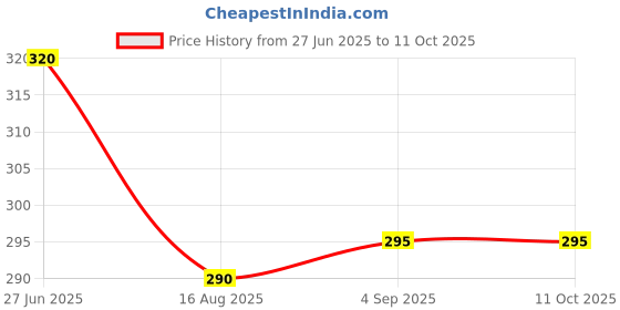 flipkart.com pure source india Lavender Diffuser pure source india Price History Graph from 27 Jun 2025 to 10 Oct 2025