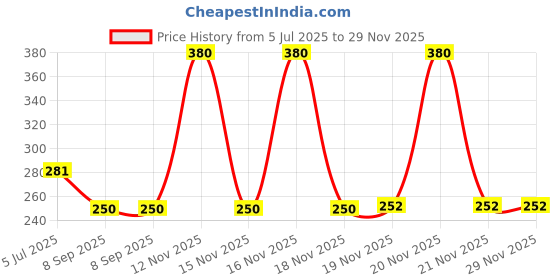 flipkart.com asian aura Lavender Diffuser, Aroma Oil, Refill asian aura Price History Graph from 5 Jul 2025 to 29 Nov 2025
