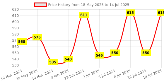 flipkart.com soul & scents Lavender Diffuser Get 6 Fiber Stick Natural Fragrance & Smokeless Room Freshener Diffuser Set soul & scents Price History Graph from 18 May 2025 to 14 Jul 2025