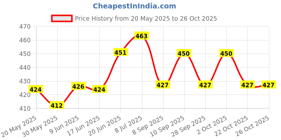 flipkart.com wellness from nature Lavender Diffuser Oil for Vaporizer & Diffuser | WaterSoluble Aroma Oil Emulsion Diffuser wellness from nature Price History Graph from 20 May 2025 to 25 Oct 2025