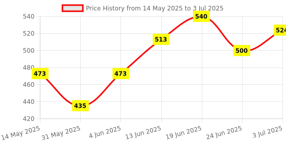 flipkart.com soulflower Lavender Diffuser Set soulflower Price History Graph from 14 May 2025 to 3 Jul 2025