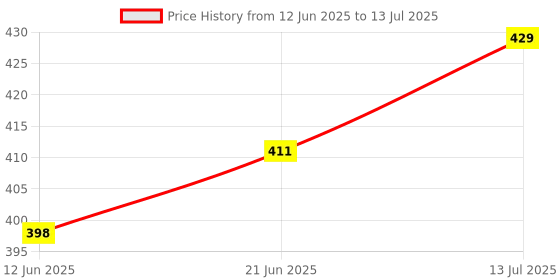 flipkart.com fstyler Lavender Diffuser Set fstyler Price History Graph from 12 Jun 2025 to 13 Jul 2025
