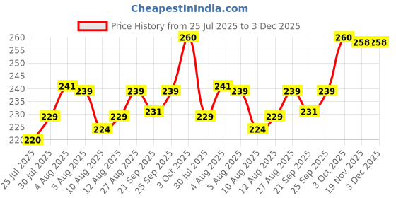 flipkart.com floryn decor Lavender Diffuser Set floryn decor Price History Graph from 25 Jul 2025 to 2 Dec 2025