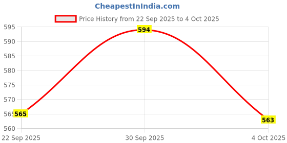 flipkart.com iris Lavender Diffuser Set iris Price History Graph from 22 Sep 2025 to 4 Oct 2025