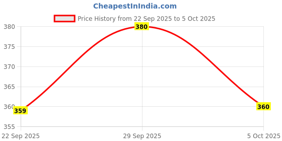 flipkart.com iris Lavender Diffuser Set iris Price History Graph from 22 Sep 2025 to 5 Oct 2025