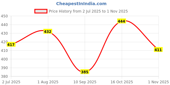 flipkart.com petsware Lavender Dog Shampoo Puppy Safe Herbal Shampoo for all breeds of Dogs Allergy Relief, Anti-fungal, Anti-microbial, Conditioning, Flea and Tick Lavender Dog Shampoo petsware Price History Graph from 2 Jul 2025 to 1 Nov 2025