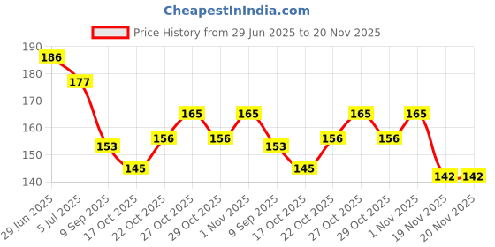 flipkart.com arochem Lavender Eau de Parfum - 6 ml arochem Price History Graph from 29 Jun 2025 to 19 Nov 2025
