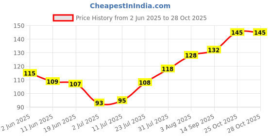 flipkart.com she essentials Lavender Essential Oil 100% Natural & Pure for Hair, Skin & Aromatherapy she essentials Price History Graph from 2 Jun 2025 to 27 Oct 2025