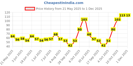 flipkart.com cargo Lavender Essential Oil, Choice For Aromatherapy Massage cargo Price History Graph from 21 May 2025 to 1 Dec 2025