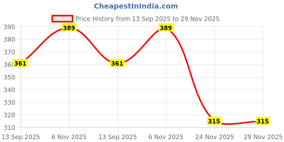 flipkart.com exotic aromas Lavender Essential Oil for Aromatherapy, Stress Relief, Hair, Sleep, Pack of 2 exotic aromas Price History Graph from 13 Sep 2025 to 29 Nov 2025