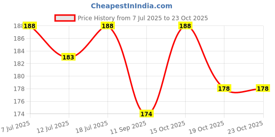 flipkart.com intimify Lavender essential oil For Hair Growth, Skin & Sleep Men & Women intimify Price History Graph from 7 Jul 2025 to 22 Oct 2025