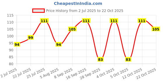 flipkart.com ventina organics Lavender Essential Oil - Pure 100% Natural for Healthy Skin, Face, and Hair ventina organics Price History Graph from 2 Jul 2025 to 22 Oct 2025