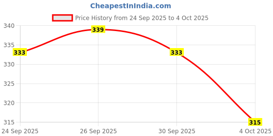 flipkart.com iris Lavender Fragranced Diffuser iris Price History Graph from 24 Sep 2025 to 4 Oct 2025
