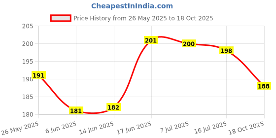 flipkart.com ecraftindia Lavender Jar Candle Candle ecraftindia Price History Graph from 26 May 2025 to 18 Oct 2025