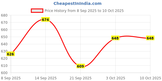 flipkart.com partizano LAVENDER, LEMON, CITRUS, Aroma Fragrance Diffuser partizano Price History Graph from 8 Sep 2025 to 10 Oct 2025