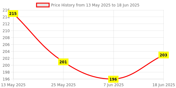 flipkart.com deveraux Lavender, Lemon grass Diffuser Set deveraux Price History Graph from 13 May 2025 to 18 Jun 2025