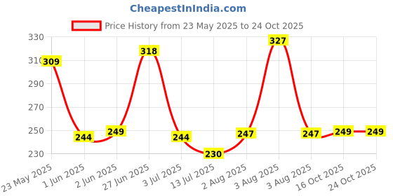 flipkart.com airwick Lavender, Lotus Refill airwick Price History Graph from 23 May 2025 to 22 Oct 2025