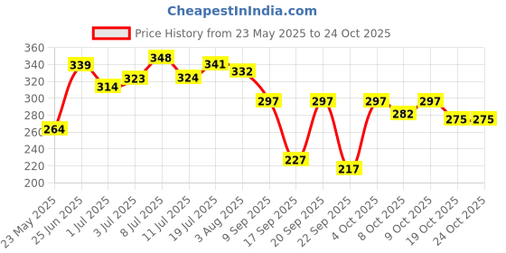 flipkart.com the old natural Lavender Love Car Freshener Diffuser the old natural Price History Graph from 23 May 2025 to 24 Oct 2025