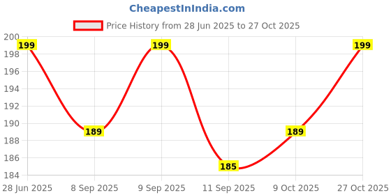 flipkart.com odonil LAVENDER MIST AND ROSE GARDEN Spray odonil Price History Graph from 28 Jun 2025 to 27 Oct 2025
