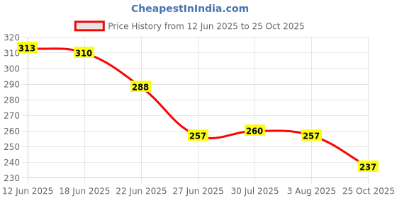 flipkart.com odonil LAVENDER MIST Blocks odonil Price History Graph from 12 Jun 2025 to 25 Oct 2025