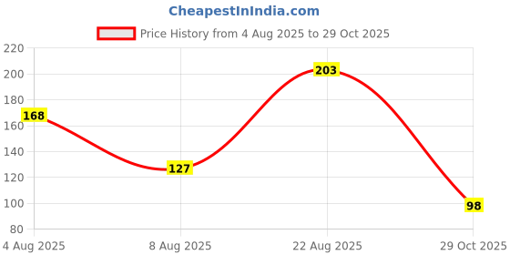 flipkart.com odonil Lavender mist | Room air freshner, Long Lasting Odour | ( 220ml* ) Spray odonil Price History Graph from 4 Aug 2025 to 29 Oct 2025
