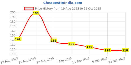 flipkart.com odonil LAVENDER MIST, ROSE GARDEN Car Freshener Spray odonil Price History Graph from 19 Aug 2025 to 23 Oct 2025