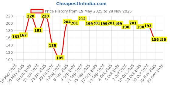 flipkart.com odonil lavender,, misty rose, jasmine, orchid dew Blocks odonil Price History Graph from 19 May 2025 to 26 Nov 2025