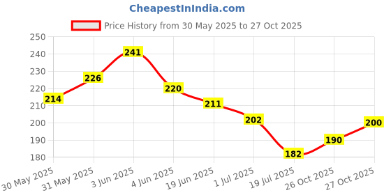 flipkart.com odonil lavender,, misty rose, jasmine, orchid dew Blocks odonil Price History Graph from 30 May 2025 to 26 Oct 2025