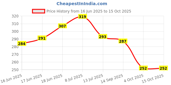 flipkart.com divasense Lavender, Mogra Diffuser divasense Price History Graph from 16 Jun 2025 to 14 Oct 2025
