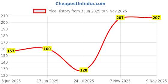 flipkart.com next Lavender, Nature's Air Freshener Spray next Price History Graph from 3 Jun 2025 to 6 Nov 2025