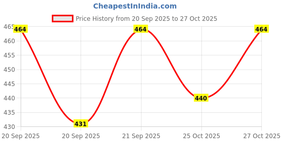 flipkart.com holycure LAVENDER, NIGHT QUEEN Car Freshener Refill holycure Price History Graph from 20 Sep 2025 to 27 Oct 2025