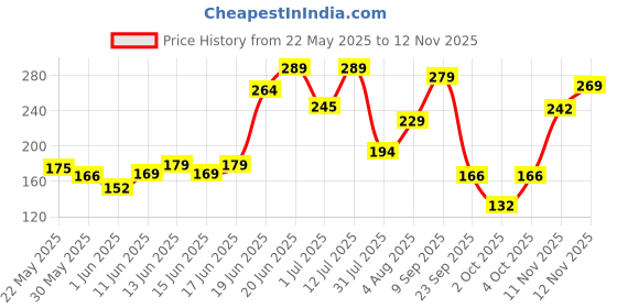 flipkart.com rey naturals Lavender Oil, Choice For Aromatherapy, Massage - Lavender Essential Oil - 15 ml rey naturals Price History Graph from 22 May 2025 to 12 Nov 2025
