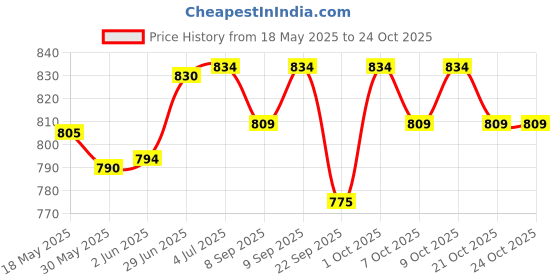 flipkart.com air first LAVENDER, PINK BLUSH, SANDAL, LEMONI ORANGE Automatic Spray, Refill air first Price History Graph from 18 May 2025 to 24 Oct 2025
