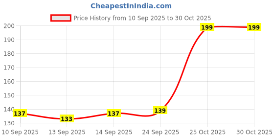 flipkart.com dhyani Lavender Potpourri dhyani Price History Graph from 10 Sep 2025 to 29 Oct 2025