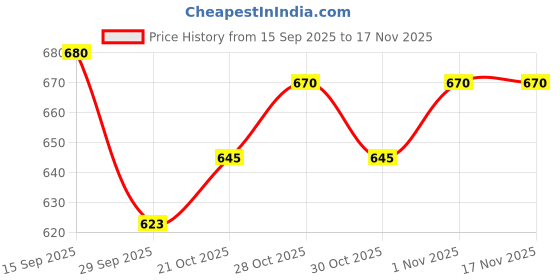 flipkart.com rarrs Lavender Refill rarrs Price History Graph from 15 Sep 2025 to 16 Nov 2025