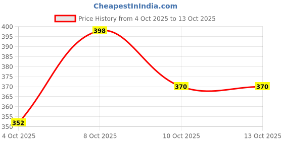 flipkart.com dhyani Lavender, Rose, Lemon Potpourri dhyani Price History Graph from 4 Oct 2025 to 13 Oct 2025
