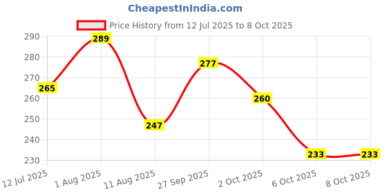flipkart.com divasense Lavender, Sandal Wood Aroma Oil, Diffuser, Diffuser Set, Potpourri, Refill divasense Price History Graph from 12 Jul 2025 to 8 Oct 2025
