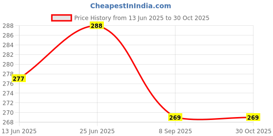 flipkart.com the transit story Lavender, Sandalwood, Five Flower, Jasmine Diffuser Set, Aroma Oil the transit story Price History Graph from 13 Jun 2025 to 30 Oct 2025