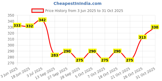 flipkart.com cabrese Lavender, Sandalwood, Jasmine, Rose Spray cabrese Price History Graph from 3 Jun 2025 to 31 Oct 2025